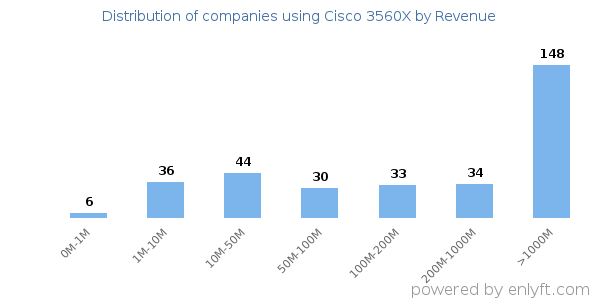 Cisco 3560X clients - distribution by company revenue
