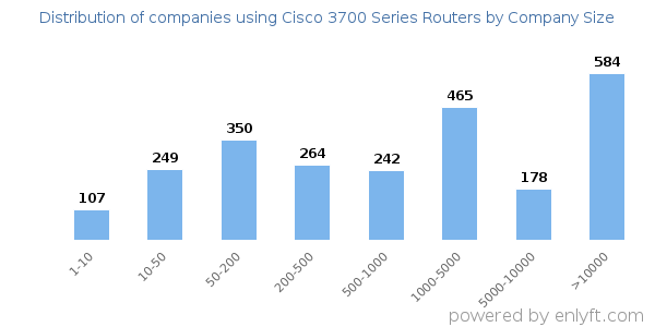 Companies using Cisco 3700 Series Routers, by size (number of employees)