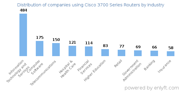 Companies using Cisco 3700 Series Routers - Distribution by industry