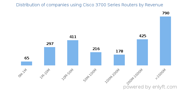 Cisco 3700 Series Routers clients - distribution by company revenue