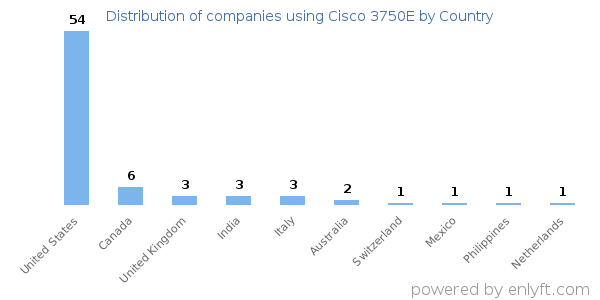 Cisco 3750E customers by country