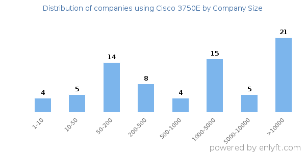 Companies using Cisco 3750E, by size (number of employees)