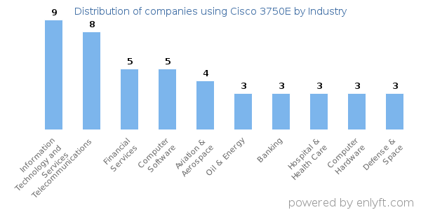 Companies using Cisco 3750E - Distribution by industry