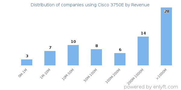 Cisco 3750E clients - distribution by company revenue