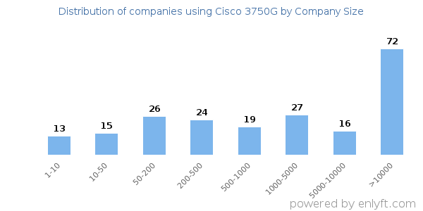 Companies using Cisco 3750G, by size (number of employees)