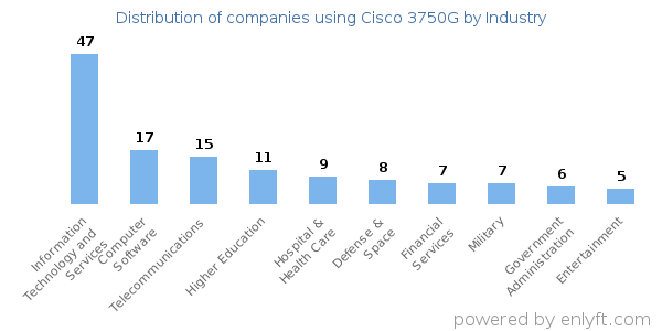 Companies using Cisco 3750G - Distribution by industry