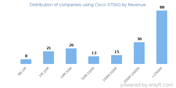 Cisco 3750G clients - distribution by company revenue