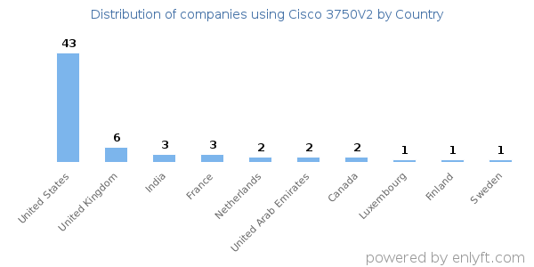 Cisco 3750V2 customers by country