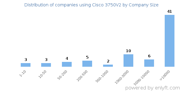 Companies using Cisco 3750V2, by size (number of employees)