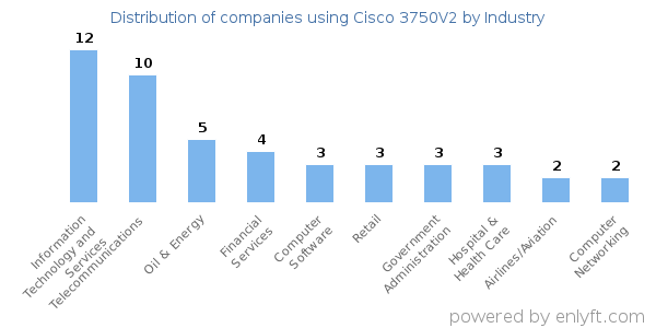 Companies using Cisco 3750V2 - Distribution by industry
