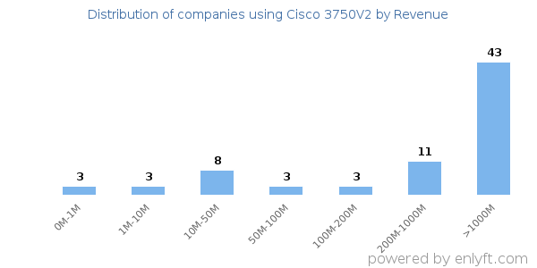 Cisco 3750V2 clients - distribution by company revenue
