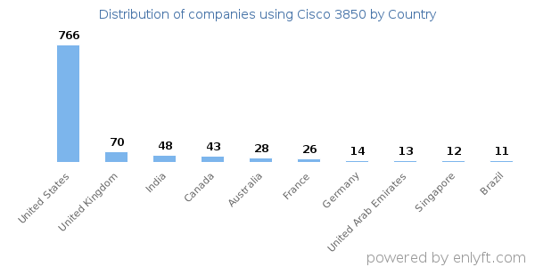 Cisco 3850 customers by country