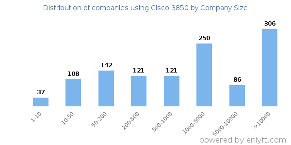 Companies using Cisco 3850, by size (number of employees)