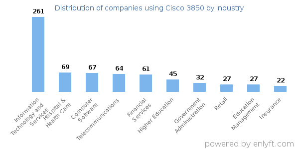 Companies using Cisco 3850 - Distribution by industry