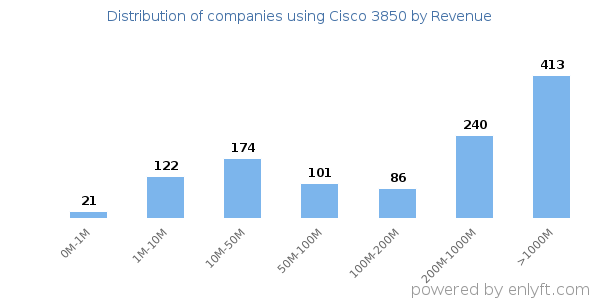 Cisco 3850 clients - distribution by company revenue