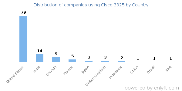 Cisco 3925 customers by country