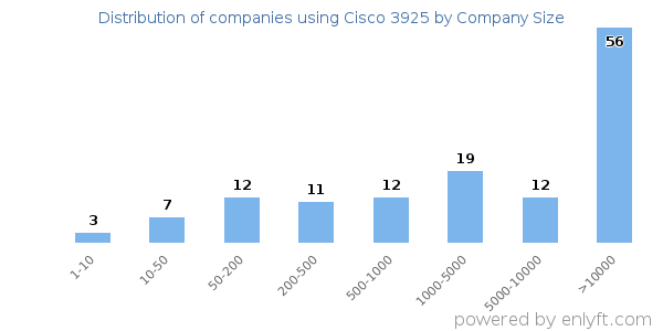 Companies using Cisco 3925, by size (number of employees)