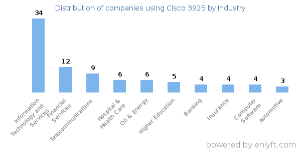 Companies using Cisco 3925 - Distribution by industry