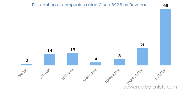 Cisco 3925 clients - distribution by company revenue