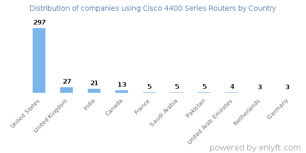 Cisco 4400 Series Routers customers by country
