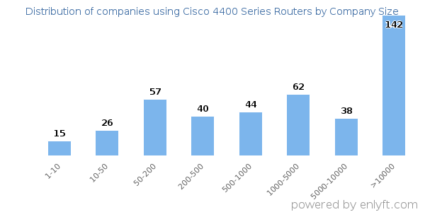 Companies using Cisco 4400 Series Routers, by size (number of employees)