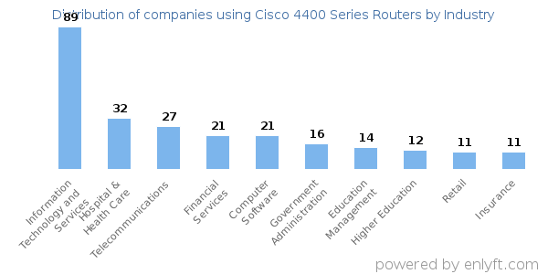 Companies using Cisco 4400 Series Routers - Distribution by industry