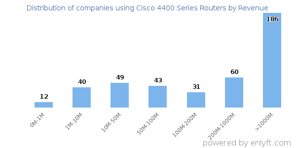 Cisco 4400 Series Routers clients - distribution by company revenue