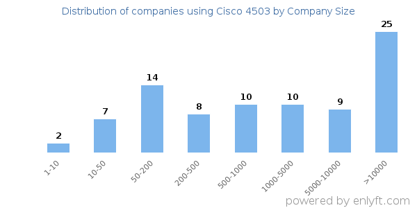 Companies using Cisco 4503, by size (number of employees)