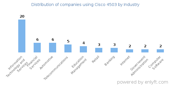 Companies using Cisco 4503 - Distribution by industry