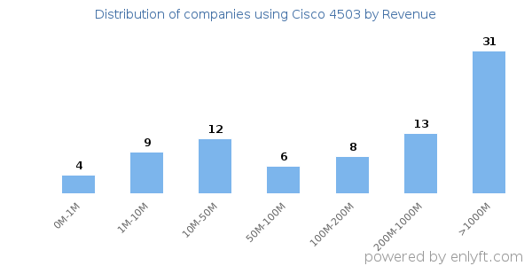 Cisco 4503 clients - distribution by company revenue