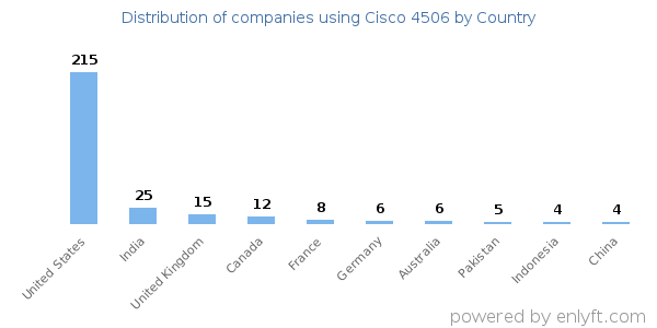 Cisco 4506 customers by country