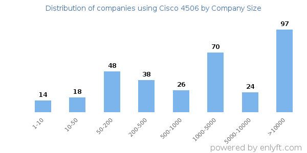 Companies using Cisco 4506, by size (number of employees)
