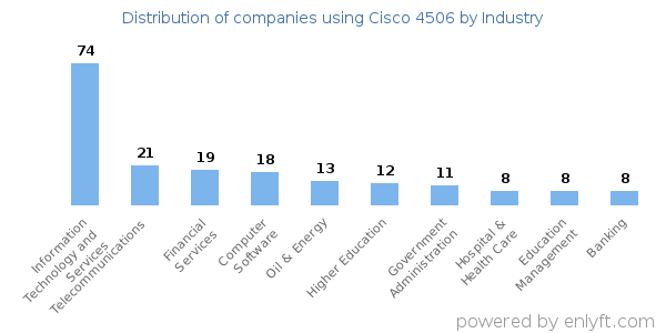 Companies using Cisco 4506 - Distribution by industry