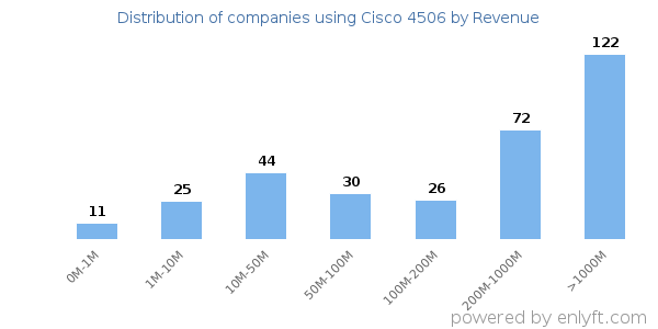 Cisco 4506 clients - distribution by company revenue