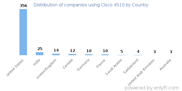 Cisco 4510 customers by country