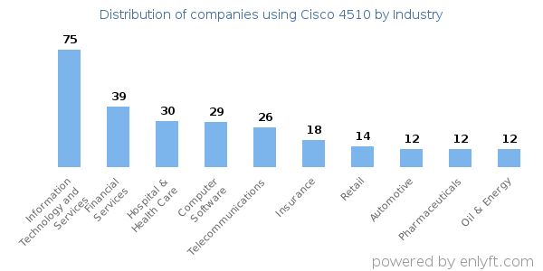 Companies using Cisco 4510 - Distribution by industry
