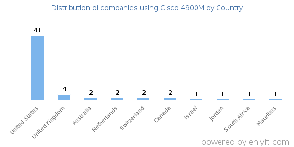 Cisco 4900M customers by country