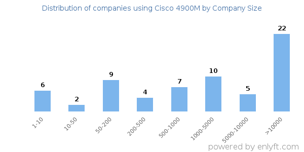 Companies using Cisco 4900M, by size (number of employees)