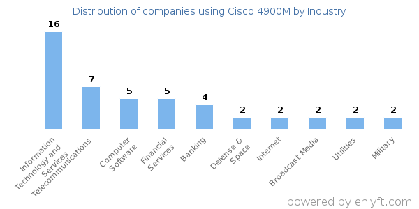 Companies using Cisco 4900M - Distribution by industry