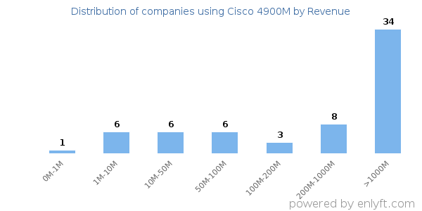 Cisco 4900M clients - distribution by company revenue