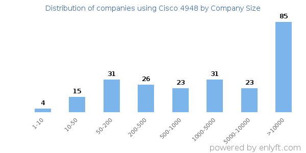 Companies using Cisco 4948, by size (number of employees)