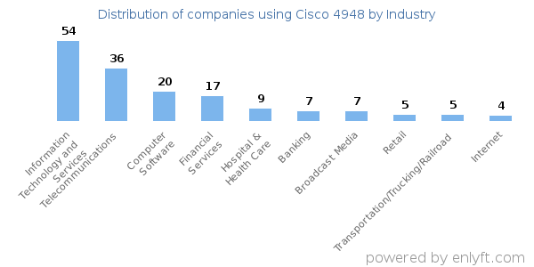 Companies using Cisco 4948 - Distribution by industry