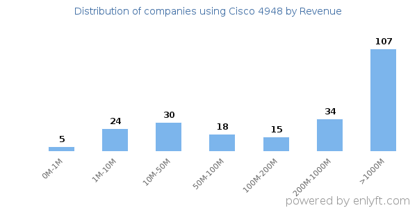 Cisco 4948 clients - distribution by company revenue