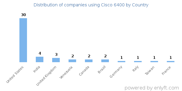 Cisco 6400 customers by country