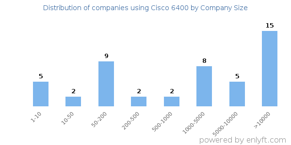 Companies using Cisco 6400, by size (number of employees)