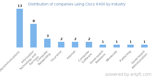 Companies using Cisco 6400 - Distribution by industry