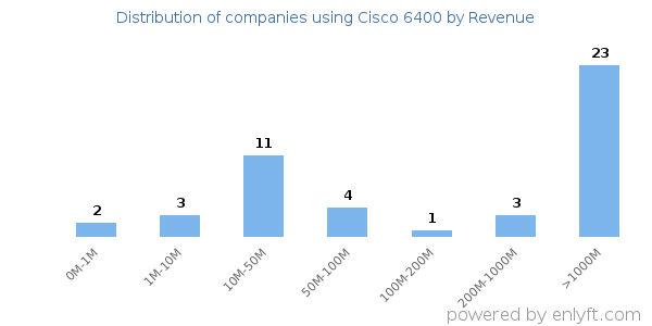 Cisco 6400 clients - distribution by company revenue
