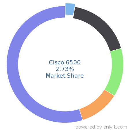 Cisco 6500 market share in Networking Hardware is about 2.73%