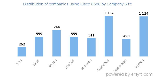 Companies using Cisco 6500, by size (number of employees)