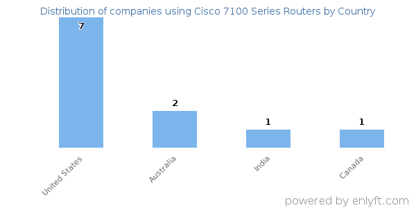 Cisco 7100 Series Routers customers by country